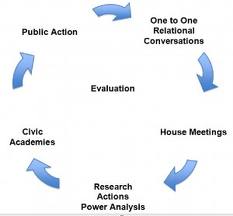 The Cycle of Organizing